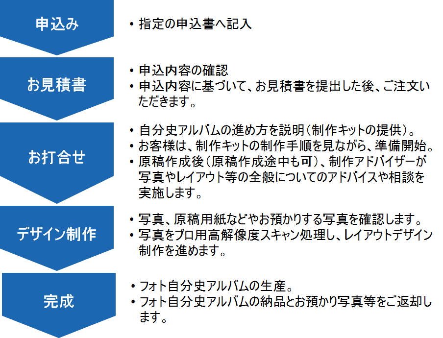 フォト自分史アルバムの進め方